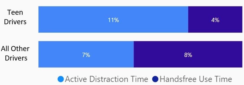 Graph that compares the amount of time spent distractedly driving by 'Teens vs Others'.